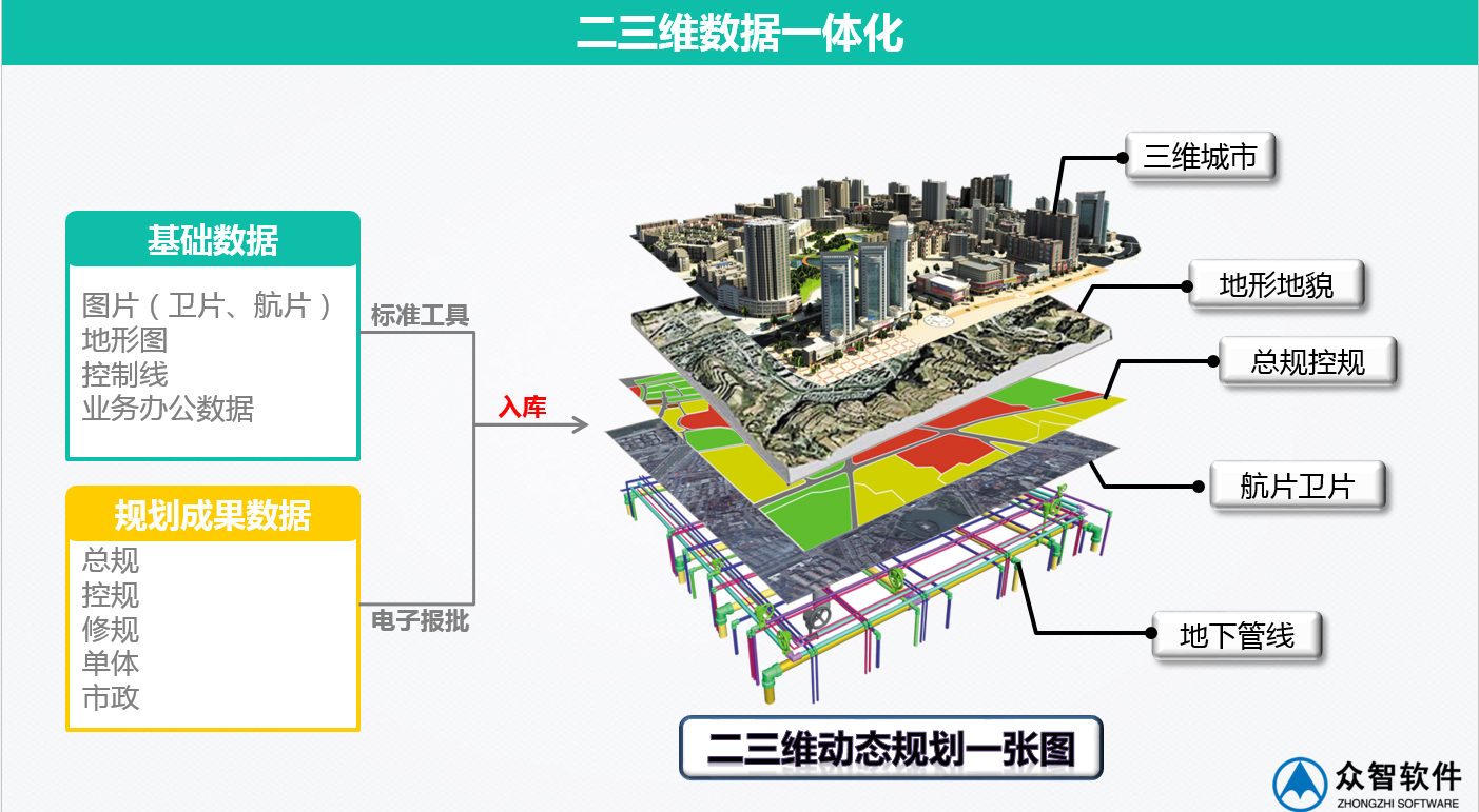 3S、大數(shù)據(jù)在城市規(guī)劃、設(shè)計(jì)管理中的應(yīng)用